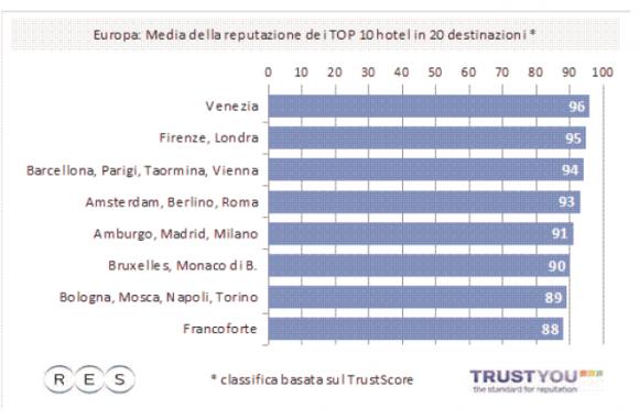 Anche in Italia Trustyou, “La reputazione online degli Alberghi: il turista sceglie dove c’è vera trasparenza”
